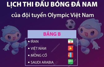 Lịch thi đấu của đội tuyển Olympic Việt Nam tại ASIAD 19: Đội tuyển Olympic Việt Nam sẽ gặp nhiều khó khăn